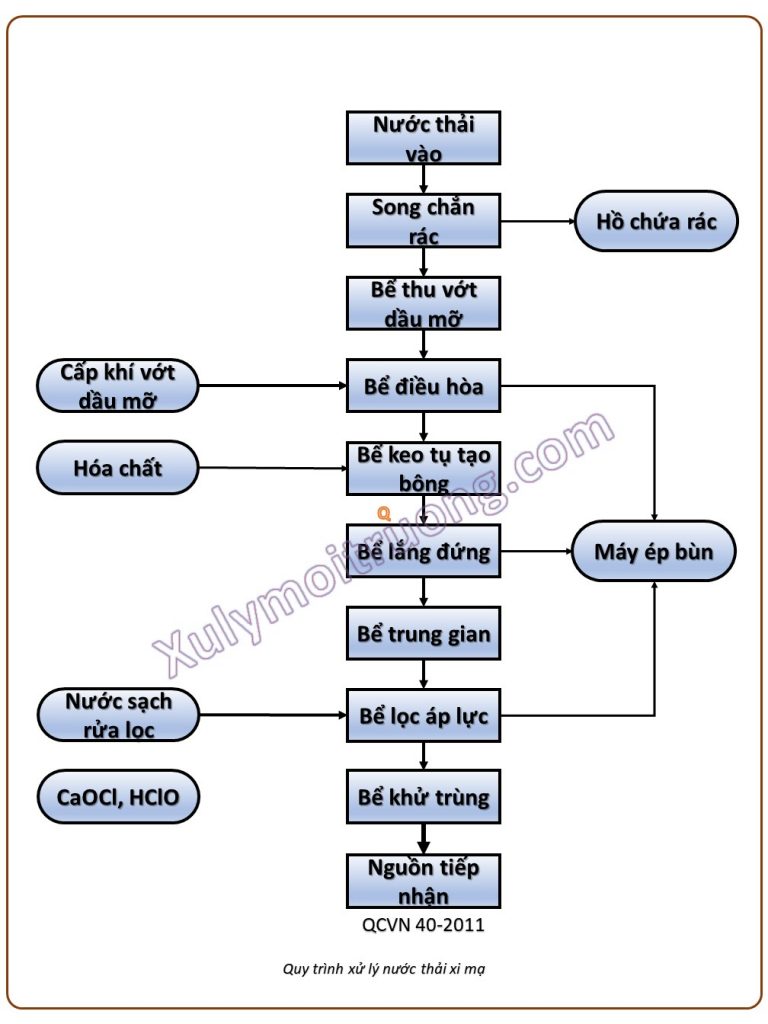 Xử lý nước thải xi mạ