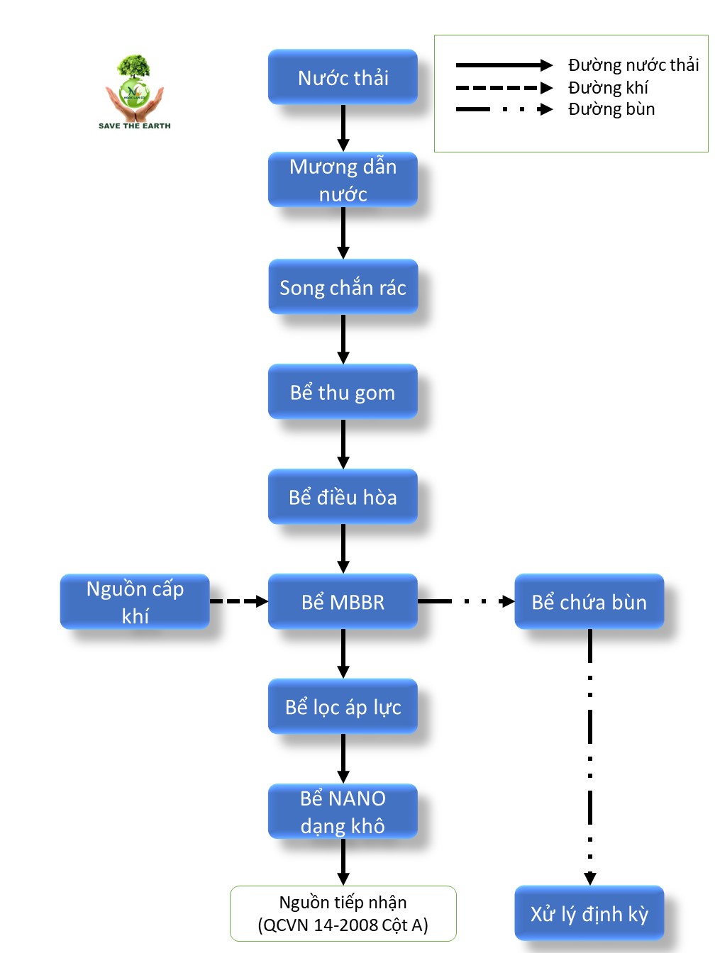 Sơ đồ công nghệ xử lý nước thải tòa nhà