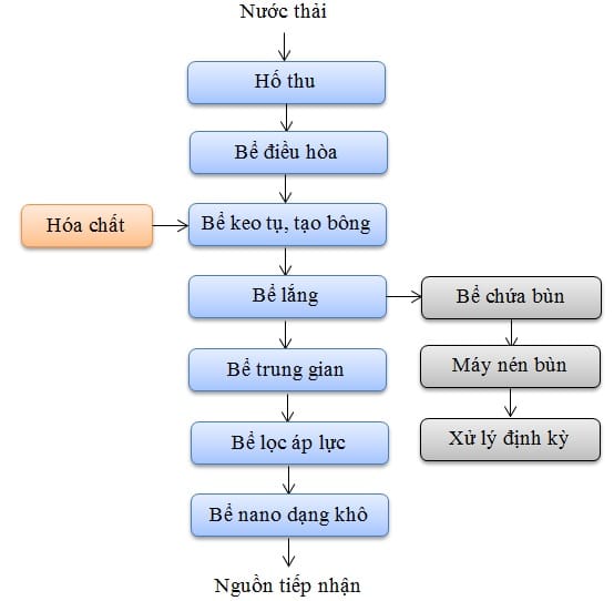 Quy trình công nghệ xử lý nước thải mực in