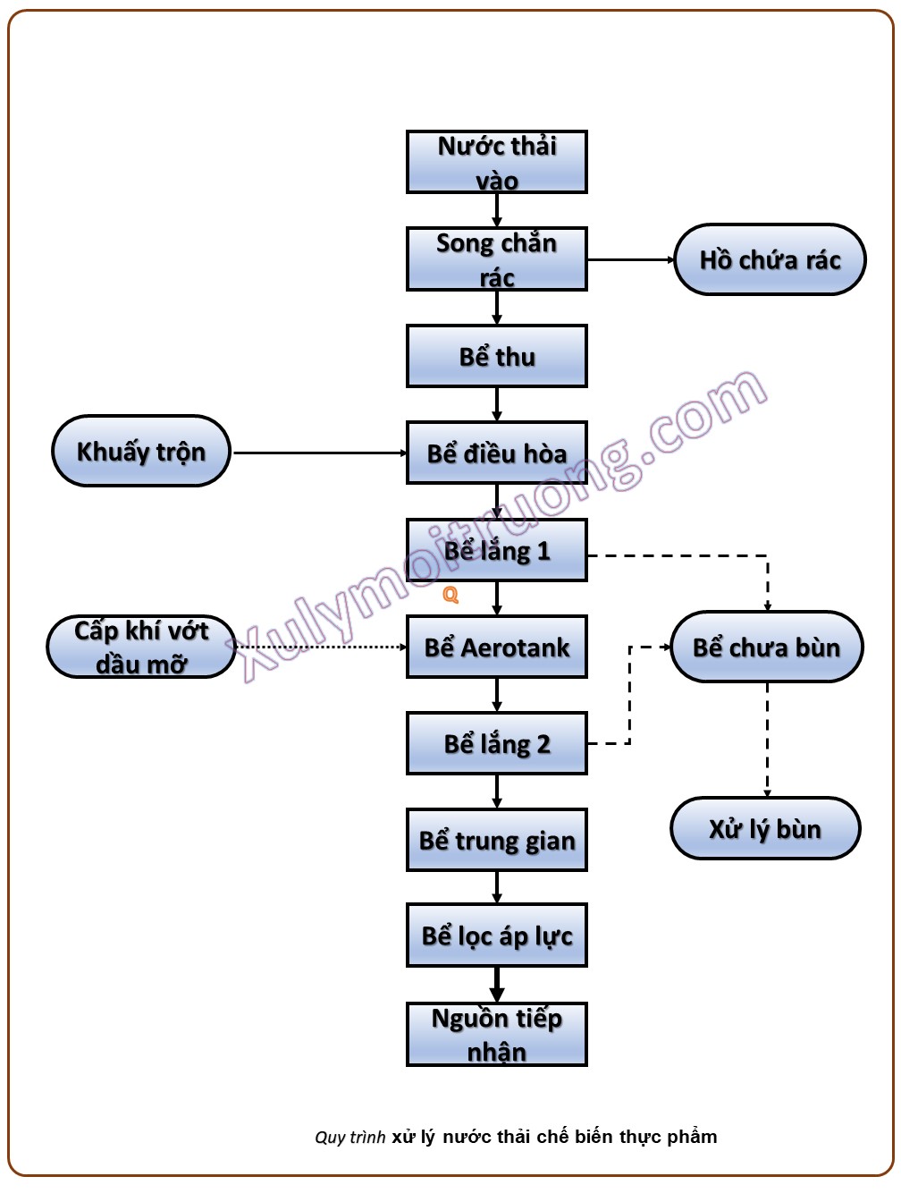 Xử lý nước thải chế biến thực phẩm