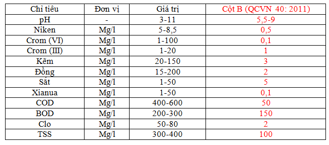 Xử lý nước thải xi mạ