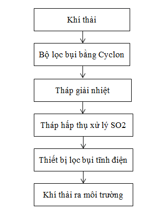 Công nghệ xử lý khí SO2