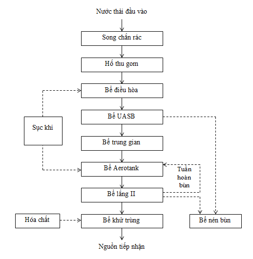 Công nghệ SBR xử lý nước thải nhà máy sản xuất bia