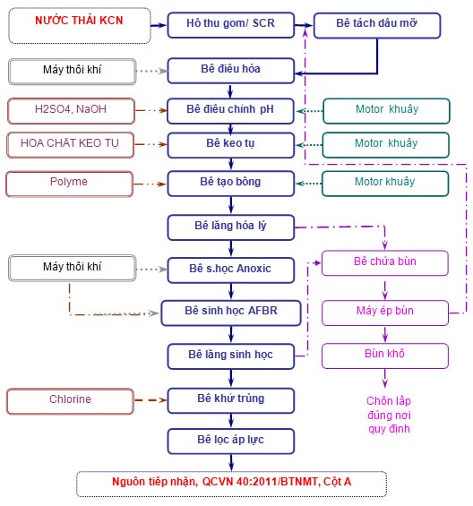 Sơ đồ nguyên lý công nghệ xử lý nước thải khu công nghiệp