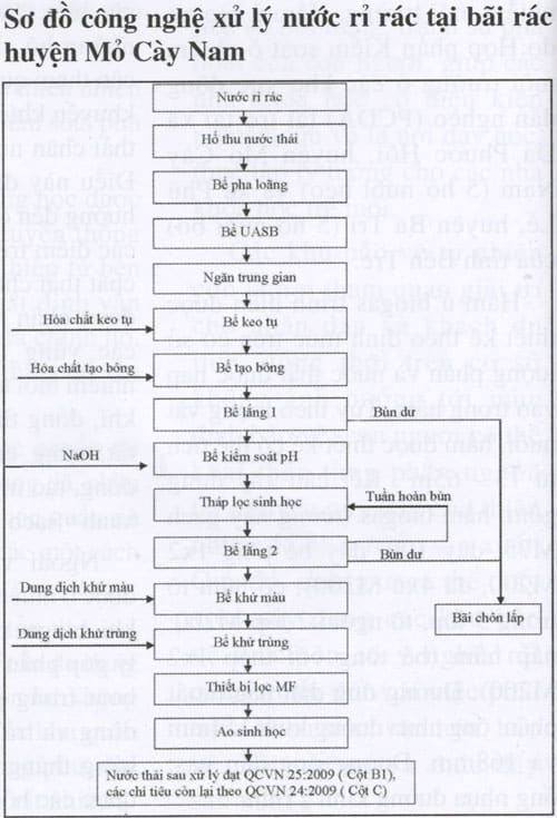 Xử lý nước thải rỉ rác tại bãi chôn lấp