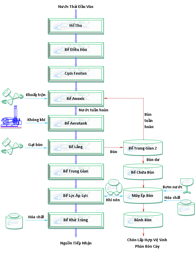 Sơ đồ xử lý nước thải nhà máy sản xuất bột ngọt