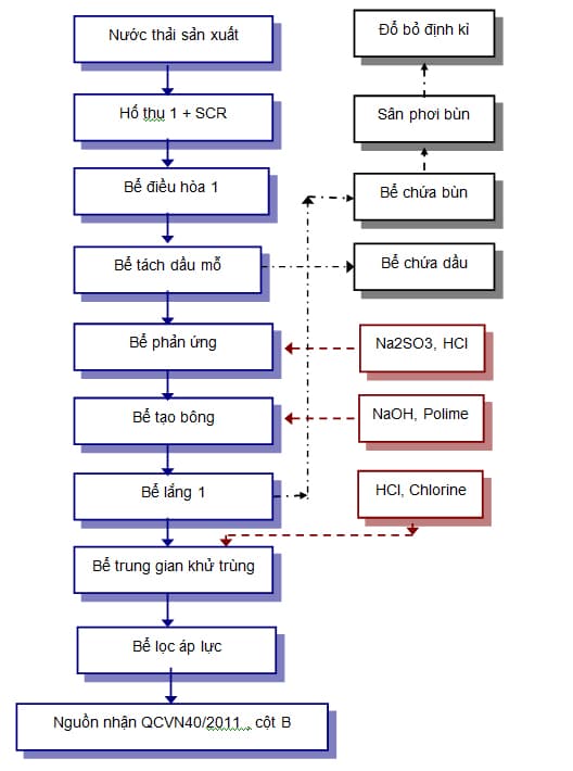 Xử lý nước thải nhà máy sản xuất thép