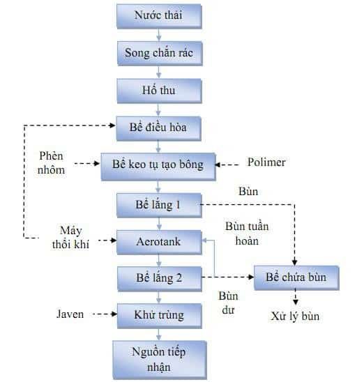 Quy trình xử lý nước thải chế biến thủy hải sản