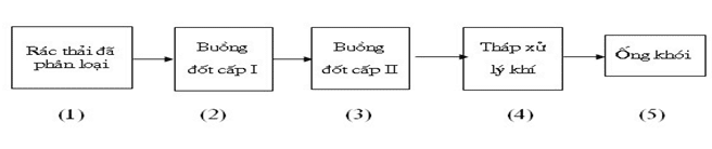Xử lý rác thải y tế bằng phương pháp đốt